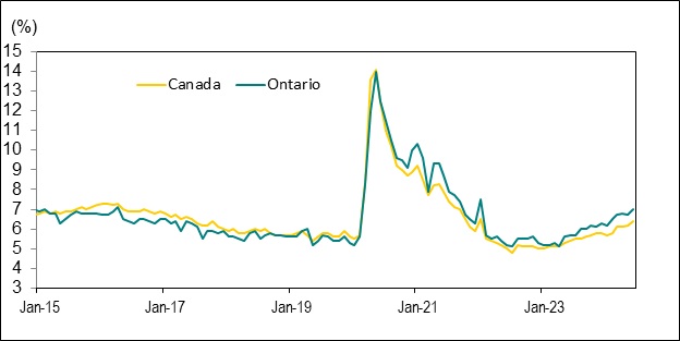 Le diagramme linéaire du graphique 5 illustre les taux de chômage au Canada et en Ontario de janvier 2015 à juin 2024.