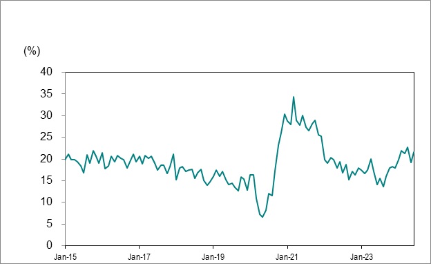 Le diagramme linéaire du graphique 7 illustre les chômeurs de longue durée de l’Ontario (27 semaines ou plus) en pourcentage du chômage total de janvier 2015 à juin 2024.