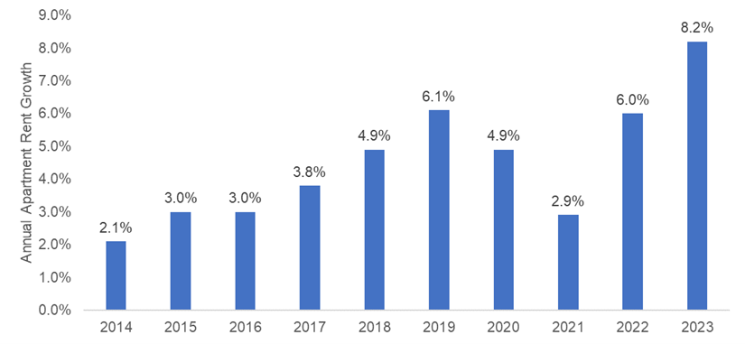 Bar chart of year-over-year growth in average market rents for purpose -built apartments in Ontario from 2014 to 2023. The growth rates steadily increase from 2014 to 2019 and decline for the following two years (2020 and 2021) and increase again to the highest annual rent growth in 2023 of 8.2%.