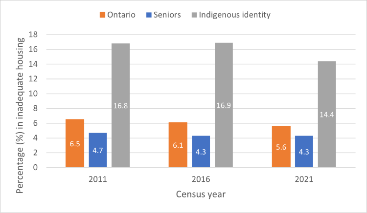 Bar chart showing the percentage of Ontario population in inadequate housing, including by seniors and Indigenous identity by census year. Ontario fell steadily from 6.5% in 2011 to 5.6% in 2021. Seniors dropped from 4.7% in 2011 to a constant rate of 4.3% in 2016 and 2021. Indigenous identity peaked was consistent in 2011 at 16.8% and 2016 at 16.9% then fell to 14.4% in 2021.