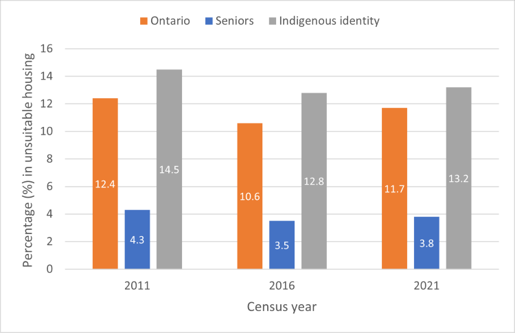 Bar chart showing the percentage of Ontario population in unsuitable housing, including by seniors and indigenous identity by census year. All categories, Ontario, seniors, and Indigenous identity were at the peak in 2011 at 12.4% and 4.3% and 14.5%, respectively, declined to 10.6, 3.5% and 12.8% in 2016, then increased again to 11.7%, 3.8%, and 13.2%, respectively, in 2021.