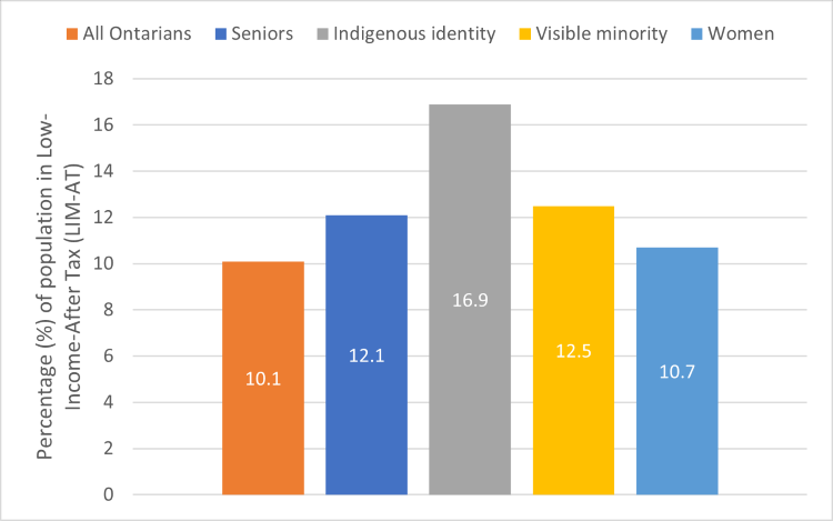 Bar chart showing the percentage of Ontario population below the low income after tax (LIM-AT) measure in 2021. Approximately 10.1% of all Ontarians were in low income, with Indigenous identity reporting the highest proportion at 16.9%, while seniors and visible minorities reported at 12.1% and 12.5, respectively. Women were in the lowest proportion at 10.7%.