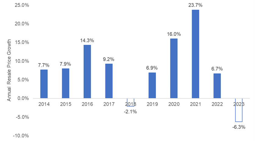 Bar chart of Multiple Listing Service (MLS) year-over-year average resale price growth in Ontario, from 2014 to 2023. The price growth dropped to -2.1% in 2018 and steadily increased to the highest price growth reported in 2021 at 23.7% then dropped drastically to 6.7% in 2022 and again to -6.3% in 2023.