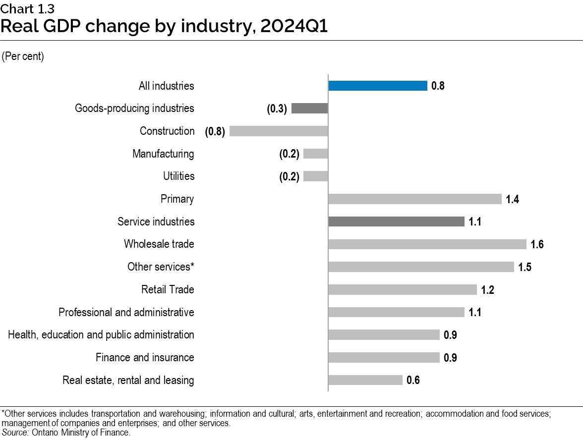 Chart 1.3: Real gross domestic product by industry, 2023 fourth quarter