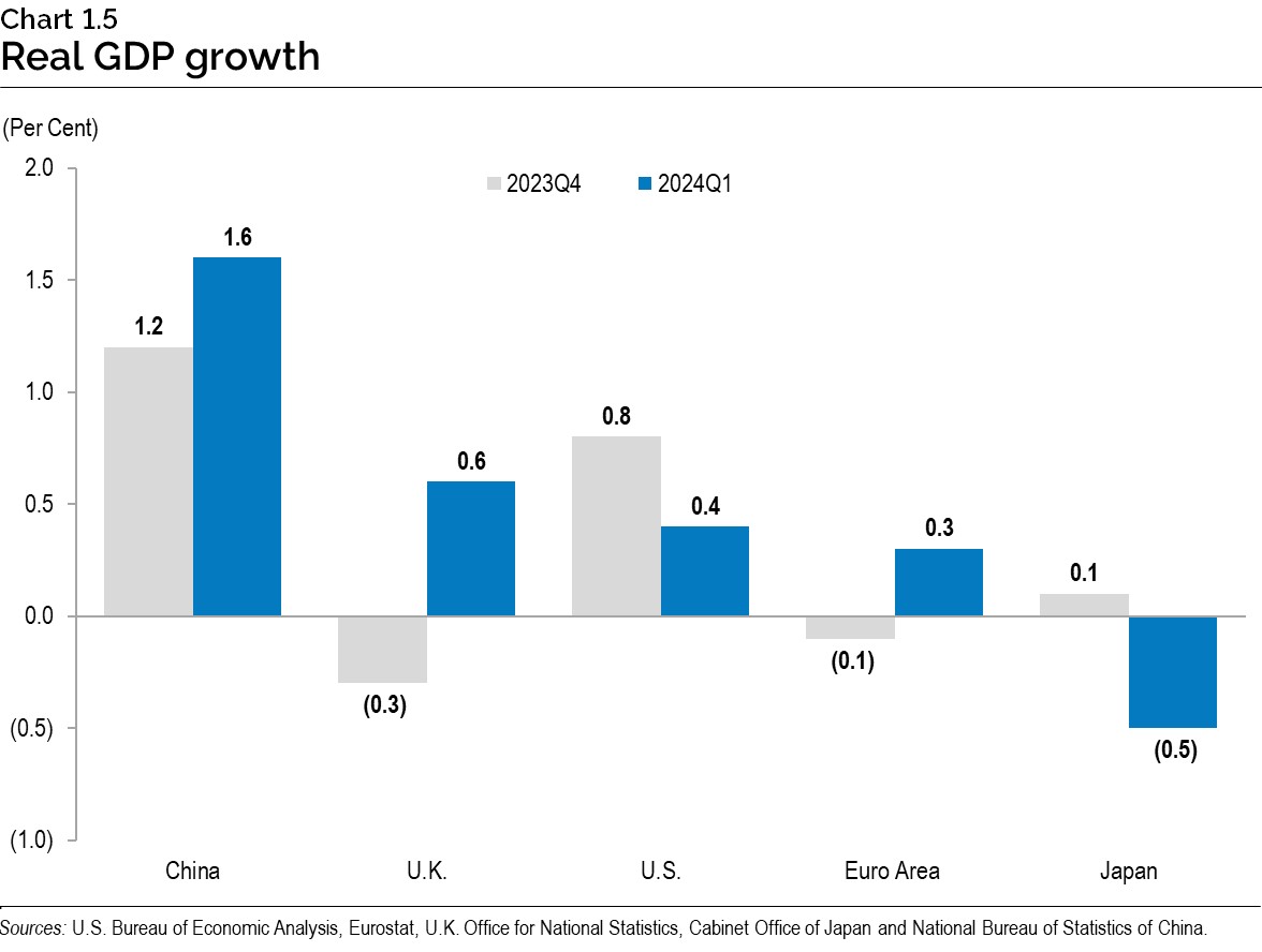 Chart 1.5: Real gross domestic product growth