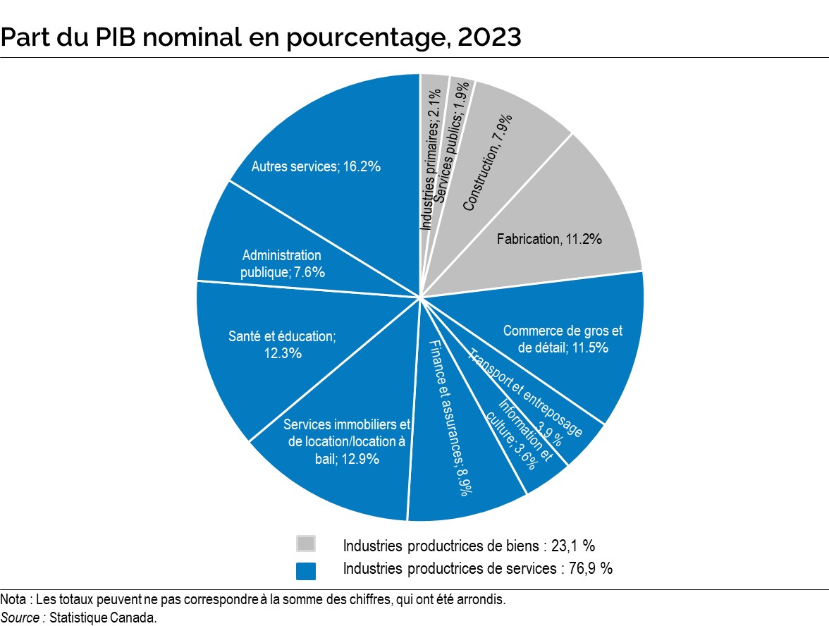Graphique de l’annexe B : Part du PIB nominal en pourcentage, 2023