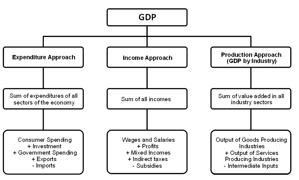 Chart: Appendix C, Gross domestic product measurement methods