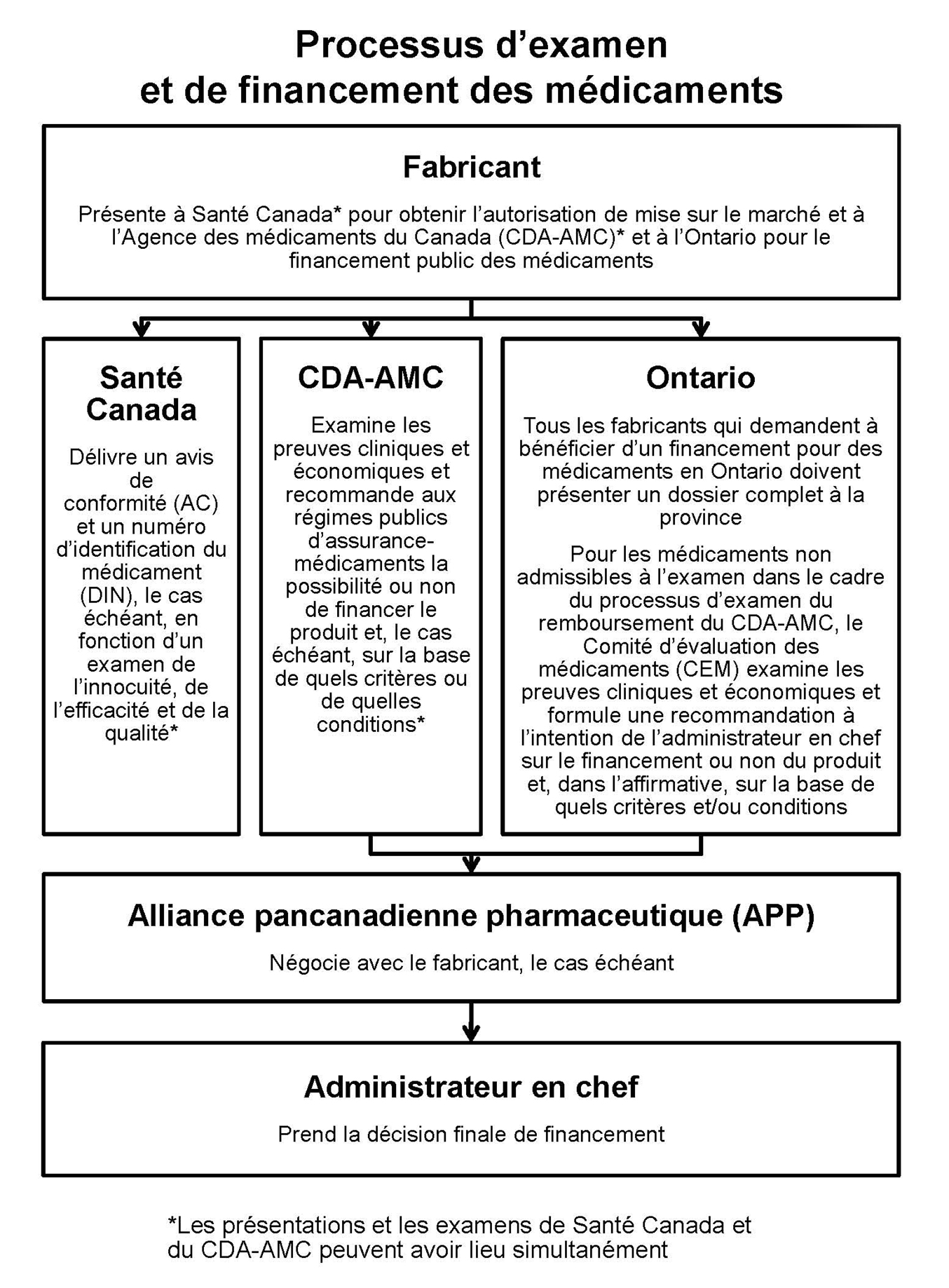 Fabricant : Présente à Santé Canada* pour obtenir l’autorisation de mise sur le marché et à l’Agence canadienne des médicaments et des technologies de la santé (ACMTS)* et à l’Ontario pour le financement public des médicaments