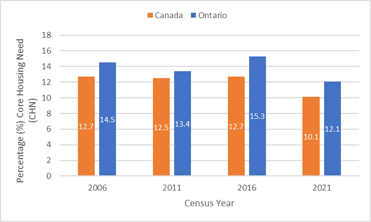 Bar chart showing the percentage of households in core housing need in Canada and Ontario, by Census year. Highest core housing need was reported in 2016 for Ontario (at 15.3%) and for 2006 and 2016 for Canada (both at 12.7%).