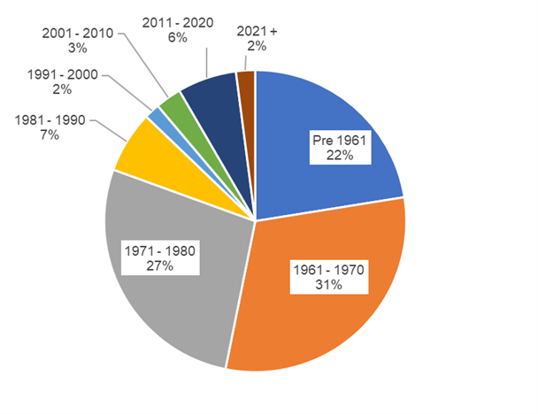 Pie chart showing the proportion of purpose-built rental units in Ontario grouped by year of construction as of 2023. The largest proportion of rental units (31%) were built between 1961 to 1970 followed by 27% built between 1971 to 1980 and 22% built in the years prior to 1961; in comparison, 20% were built in the years since 1980.