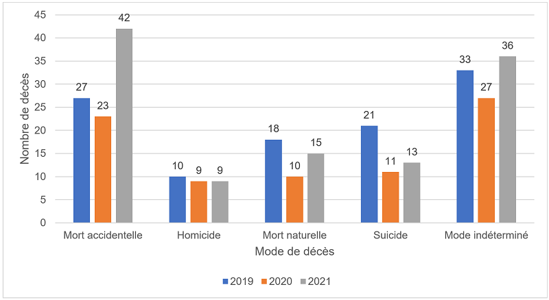 Graphique 7.1 :  la description est ci-dessous