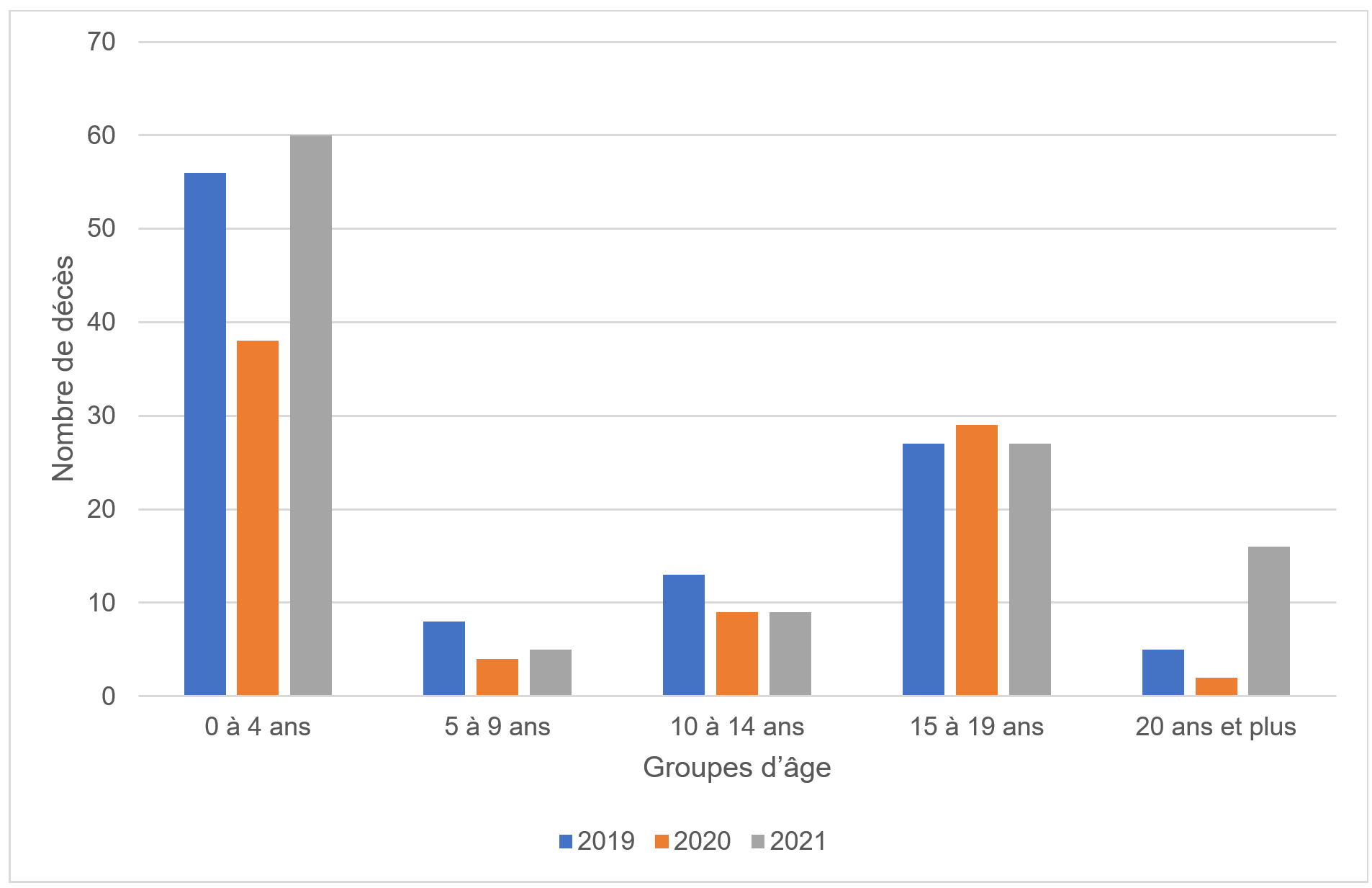Graphique 7 :  la description est ci-dessous