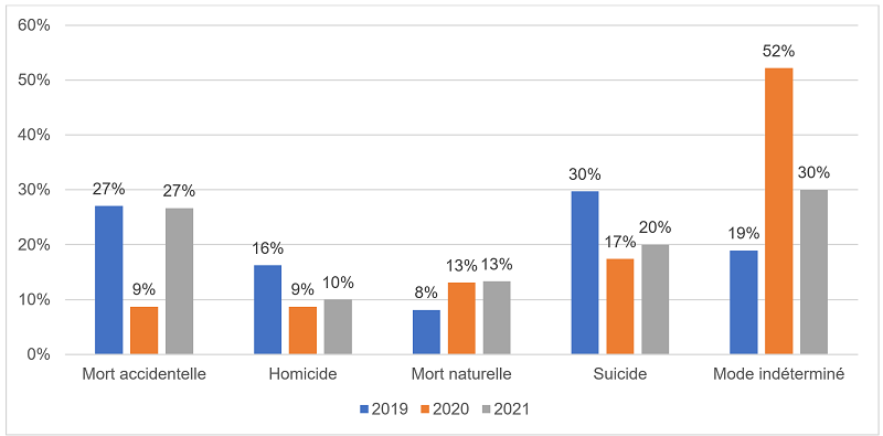 Graphique 9.1 :  la description est ci-dessous