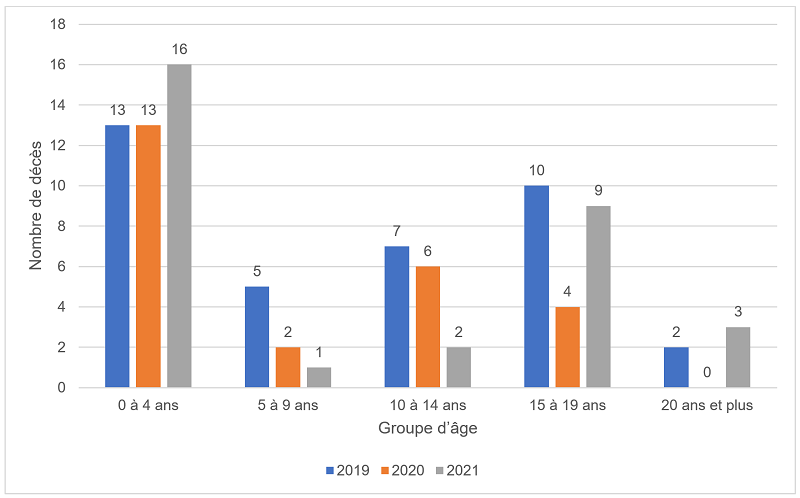 Graphique 9 :  la description est ci-dessous