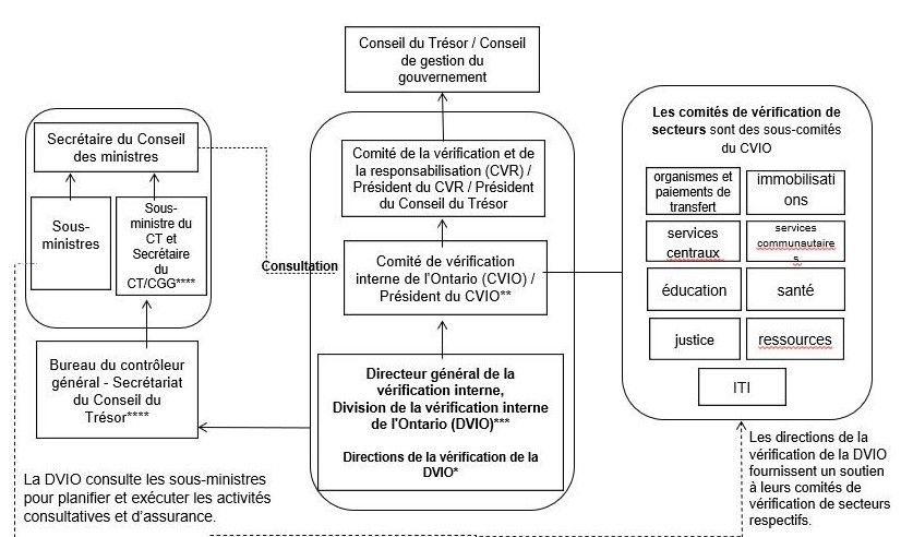 Le diagramme illustre la structure du comité de vérification.