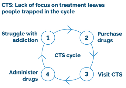 Graphic of a circle showing the cycle of lack of focus on treatment for consumption treatment services