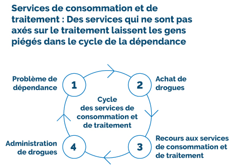 Graphique d'un cercle montrant le cycle de manque d'attention portée au traitement pour les services de traitement de la consommation