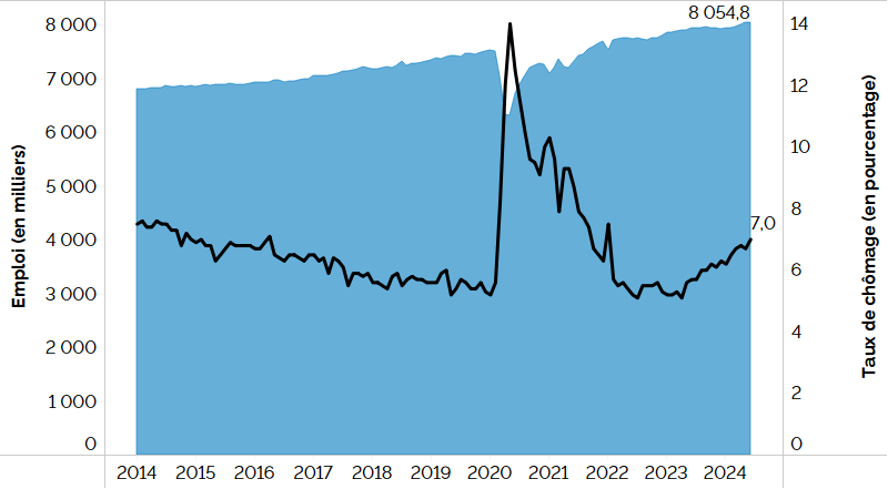 Ce graphique linéaire et en aires combiné montre le taux de chômage de l’Ontario (graphique linéaire) et l’emploi (graphique en aires) de janvier 2014 à juin 2024. Le taux de chômage en Ontario montre une tendance à la baisse depuis janvier 2014, atteignant 5,2 % en janvier 2020, puis grimpant à 14,0 % en mai 2020, avant de s’établir à 7,0 % en juin, à la suite de creux de 5,1 % en juillet 2022 et avril 2023. L’emploi en Ontario a augmenté constamment depuis janvier 2014, atteignant un peu plus de 7,5 millions de travailleurs en janvier 2020, avant de descendre à un peu plus de 6,3 millions de travailleurs en mai 2020, et d’augmenter graduellement pour atteindre près de 8 millions de travailleurs en juin 2024.