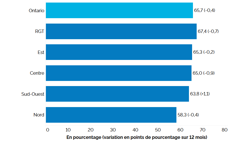 Ce graphique à barres horizontales montre les taux d’activité selon la région de l’Ontario au deuxième trimestre de 2024, avec la variation en points de pourcentage par rapport au deuxième trimestre de 2023 entre parenthèses. Le taux d’activité a été le plus élevé dans la région du grand Toronto à 67,4 % (-0,7 point de pourcentage comparativement au deuxième trimestre de 2023), suivie de l’Est de l’Ontario à 65,3 % (-0,2 point de pourcentage), du Centre de l’Ontario à 65,0 % (-0,9 point de pourcentage), du Sud-Ouest de l’Ontario à 63,8 % (+1,1 point de pourcentage) et du Nord de l’Ontario à 58,3 % (-0,4 point de pourcentage). Le taux d’activité global en Ontario était de 65,7 % (-0,4 point de pourcentage).