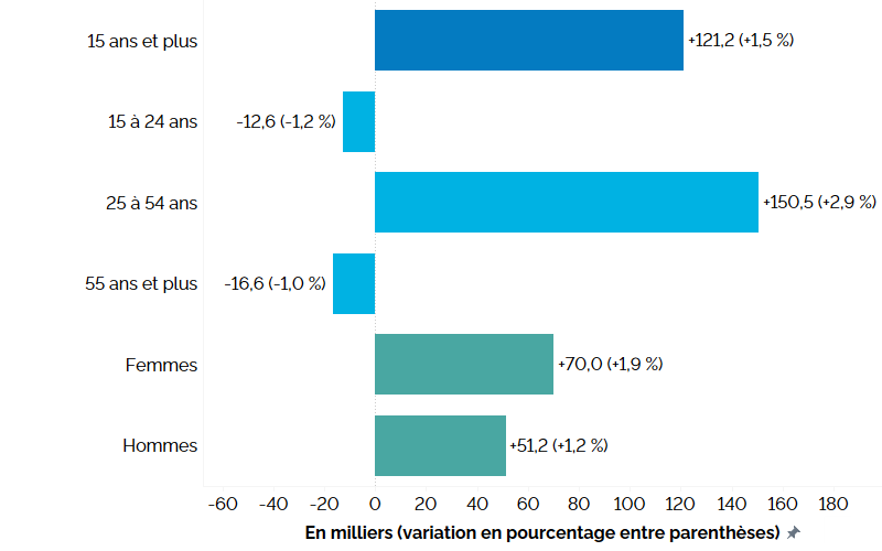 Ce graphique à barres horizontales montre la variation annuelle de l’emploi en Ontario (entre les deuxièmes trimestres de 2023 et de 2024) pour les trois groupes d’âge, et selon le sexe, comparativement à l’ensemble de la population, mesurée en milliers d’emplois, avec le pourcentage entre parenthèses. Les travailleurs du principal groupe d’âge actif (25 à 54 ans) ont affiché une croissance de l’emploi (+150 500, 2,9 %). L’emploi a affiché une baisse chez les jeunes de 15 à 24 ans (-12 600, -1,2 %) et chez les travailleurs âgés de 55 ans et plus (-16 600, -1,0 %). L’emploi a augmenté de 70 000 (+1,9 %) chez les femmes et de 51 200 (+1,2 %) chez les hommes. L’emploi a augmenté globalement de 121 200 (+1,5 %).