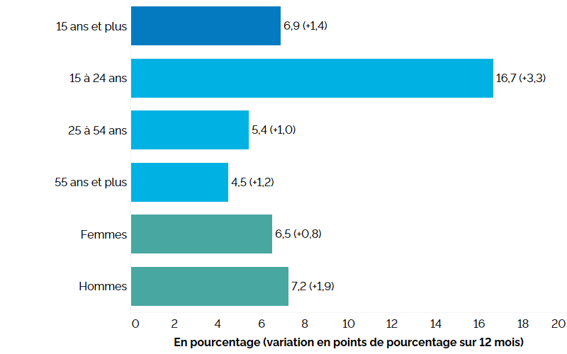 Ce graphique à barres horizontales montre les taux de chômage au deuxième trimestre de 2024 pour l’ensemble de l’Ontario, selon le groupe d’âge et le sexe, avec entre parenthèses la variation en points de pourcentage par rapport au deuxième trimestre de 2023. Le taux de chômage global de l’Ontario au deuxième trimestre de 2024 s’élevait à 6,9 % (+1,4 point de pourcentage par rapport au deuxième trimestre de 2023). Les jeunes âgés de 15 à 24 ans présentaient le taux de chômage le plus élevé à 16,7 % (+3,3 points), suivis des personnes du principal groupe d’âge actif de 25 à 54 ans à 5,4 % (+1,0 point) et des Ontariennes et Ontariens de 55 ans et plus à 4,5 % (+1,2 point). Le taux de chômage chez les femmes était de 6,5 % (+0,8 point) et chez les hommes, il s’établissait à 7,2 % (+1,9 point).