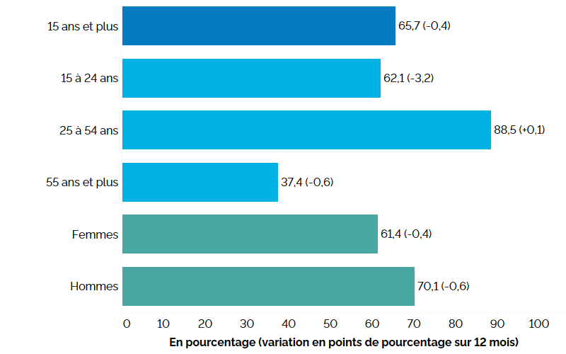 Ce graphique à barres horizontales montre les taux d’activité de la population active au deuxième de 2024 pour l’ensemble de l’Ontario, selon le groupe d’âge et le sexe, avec entre parenthèses la variation en points de pourcentage par rapport au deuxième trimestre de 2023. Le taux d’activité global en Ontario était de 65,7 % (-0,4 point de pourcentage par rapport au deuxième trimestre de 2023). Le taux d’activité était le plus élevé chez les personnes du principal groupe d’âge actif de 25 à 54 ans à 88,5 % (+0,1 point de pourcentage), suivies des jeunes âgés de 15 à 24 ans à 62,1 % (-3,2 points) et des Ontariennes et Ontariens âgés de 55 ans et plus à 37,4 % (-0,6 point). Le taux d’activité était plus élevé chez les hommes (70,1 %,  0,6 point) que chez les femmes (61,4 %, -0,4 point).