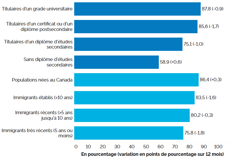 Ce graphique à barres horizontales montre les taux d’emploi selon la scolarité et le statut d’immigrant pour le principal groupe d’âge actif (25 à 54 ans), au deuxième trimestre de 2024, avec entre parenthèses la variation en points de pourcentage par rapport au deuxième trimestre de 2023. Selon la scolarité, le taux d’emploi était le plus élevé chez les titulaires d’un grade universitaire (87,8 %, -0,9 point de pourcentage), suivies des titulaires d’un certificat ou d’un diplôme postsecondaire (85,6 %, -0,1 point), des titulaires d’un diplôme d’études secondaires (75,1 %, -1,0 point) et des personnes sans diplôme d’études secondaires (58,9 %, +0,6 point). Selon le statut d’immigrant, les populations nées au Canada présentaient le taux d’emploi le plus élevé (86,4 %, +0,3 point de pourcentage), suivies des immigrants établis au Canada depuis plus de 10 ans (83,5 %, -1,6 point de pourcentage), des récents immigrants au Canada depuis 5 à 10 ans (80,2 %, -0,3 point de pourcentage) et des immigrants très récents au Canada depuis 5 ans ou moins (75,8 %, -1,8 point).