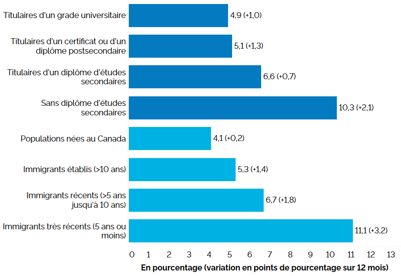 Ce graphique à barres horizontales montre les taux de chômage selon la scolarité et le statut d’immigrant pour le principal groupe d’âge actif (25 à 54 ans), au deuxième trimestre de 2024, avec entre parenthèses la variation en points de pourcentage par rapport au deuxième trimestre de 2023. Selon la scolarité, le taux de chômage était le plus élevé chez les personnes sans diplôme d’études secondaires (10,3 %, +2,1 points de pourcentage par rapport au deuxième trimestre de 2023), suivies des titulaires d’un diplôme d’études secondaires (6,6 %, +0,7 point), des titulaires d’un certificat ou d’un diplôme postsecondaire (5,1 %, +1,3 point) et des titulaires d’un grade universitaire (4,9 %, +1,o point). Selon le statut d’immigrant, les immigrants très récents (établis depuis 5 ans ou moins) affichaient le taux de chômage le plus élevé (11,1 %, +3,2 points), suivis des immigrants récents (établis depuis 5 à 10 ans) (6,7 %, +1,8 point), des immigrants établis (au Canada depuis plus de 10 ans) (5,3 %, +1,4 point) et des populations nées au Canada (4,1 %, +0,2 point).