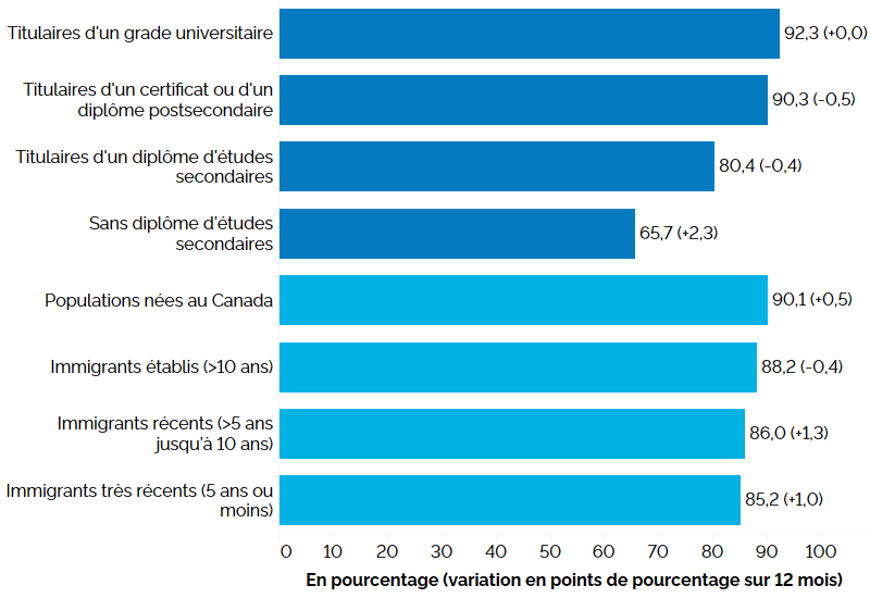 Ce graphique à barres horizontales montre les taux d’activité selon la scolarité et le statut d’immigrant pour le principal groupe d’âge actif (25 à 54 ans), au deuxième trimestre de 2024, avec entre parenthèses la variation en points de pourcentage par rapport au deuxième trimestre de 2023. Selon la scolarité, les titulaires d’un grade universitaire affichaient le taux d’activité le plus élevé (92,3 %, inchangé par rapport au deuxième trimestre de 2023), suivis des titulaires d’un certificat ou d’un diplôme postsecondaire (90,3 %, -0,5 point), des titulaires d’un diplôme d’études secondaires (80,4 %, -0,4 point) et des personnes sans diplôme d’études secondaires (65,7 %, +2,3 points). Selon le statut d’immigrant, les populations nées au Canada présentaient le taux d’activité le plus élevé (90,1 %, +0,5 point de pourcentage), suivies des immigrants établis au Canada depuis plus de 10 ans (88,2 %, -0,4 point), des immigrants récents au Canada depuis 5 à 10 ans (86,0 %, +1,3 point) et des immigrants très récents établis depuis moins de 5 ans (85,2 %, +1,0 point).