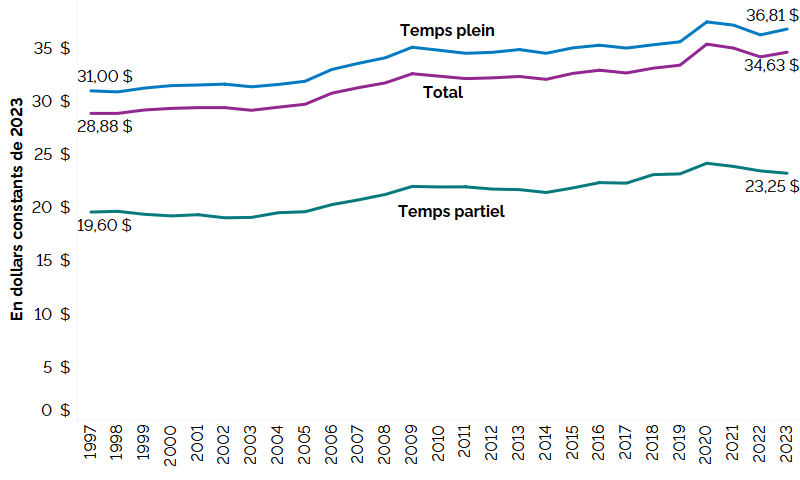 Ce graphique linéaire illustre les salaires horaires moyens pour tous les employés, les employés à temps plein et les employés à temps partiel, exprimés en dollars constants de 2023, de 1997 à 2023. Les salaires horaires moyens de tous les employés ont augmenté, passant de 28,88 $ en 1997 à 34,63 $ en 2023; les salaires des employés à temps plein sont passés de 31,00 $ en 1997 à 36,81 $ en 2023 et ceux des employés à temps partiel sont passés de 19,60 $ en 1997 à 23,25 $ en 2023.