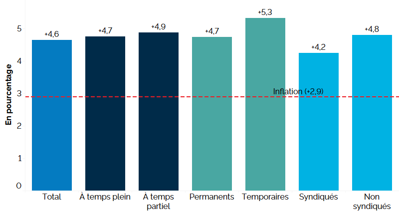 Ce graphique à barres verticales montre la variation du salaire horaire selon le genre de travail sur 12 mois (entre les deuxièmes trimestres de 2023 et de 2024). Le salaire horaire moyen a augmenté de 4,6 %. Le salaire horaire a augmenté chez les travailleurs à temps plein (+4,7 %) et à temps partiel (+4,9 %). Le salaire horaire moyen a augmenté pour les employés permanents (+4,7 %) et temporaires (+5,3 %), et pour les travailleurs syndiqués (+4,2 %) et non syndiqués (+4,8 %). L’inflation pendant la même période était de 2,9 %.