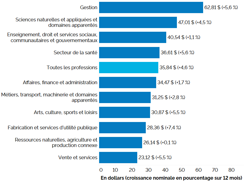 Ce graphique à barres horizontales montre les taux de salaire horaire moyens selon la catégorie professionnelle au deuxième trimestre de 2024, avec entre parenthèses la variation en points de pourcentage par rapport au deuxième trimestre de 2023. Au deuxième trimestre de 2024, le salaire horaire moyen en Ontario s’élevait à 35,84 $ (+4,6 %). Le taux de salaire horaire moyen le plus élevé a été enregistré dans les professions de la catégorie Gestion, à 62,81 $ (+5,6 %), suivies de celles des catégories Sciences naturelles et appliquées et domaines apparentés, à 47,01 $ (+4,5 %); Enseignement, droit et services sociaux, communautaires et gouvernementaux, à 40,54 $ (+1,1 %); Secteur de la santé, à 36,61 $ (+5,6 %); Affaires, finance et administration, à 34,47 $ (+1,7 %); Métiers, transport, machinerie et domaines apparentés, à 31,25 $ (+2,8 %); Arts, culture, sports et loisirs, à 30,87 $ (+5,5 %); Fabrication et services d’utilité publique, à 28,36 $ (+7,4 %); Ressources naturelles, agriculture et production connexe, à 26,14 $ (+0,1 %) et Vente et services, à 23,12 $ (+5,5 %).