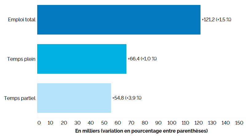 Ce graphique à barres horizontales montre la variation de l’emploi en Ontario sur 12 mois (entre les deuxièmes trimestres de 2023 et de 2024) selon le statut (temps plein et temps partiel). Le nombre total d’emplois a augmenté de 121 200 (+1,5 %), l’emploi à temps plein ayant connu une hausse de 66 400 (+1,0 %) et l’emploi à temps partiel de 54 800 (+3,9 %).