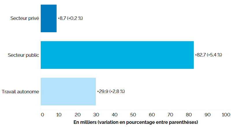 Ce graphique à barres horizontales montre la variation de l’emploi en Ontario sur 12 mois (entre les deuxièmes trimestres de 2023 et de 2024) pour le secteur privé, le secteur public et le travail autonome. L’emploi a augmenté de 8 700 dans le secteur privé (+0,2 %) et de 82 700 dans le secteur public (+5,4 %) et de 29 900 (+2,8 %) chez les travailleurs autonomes.
