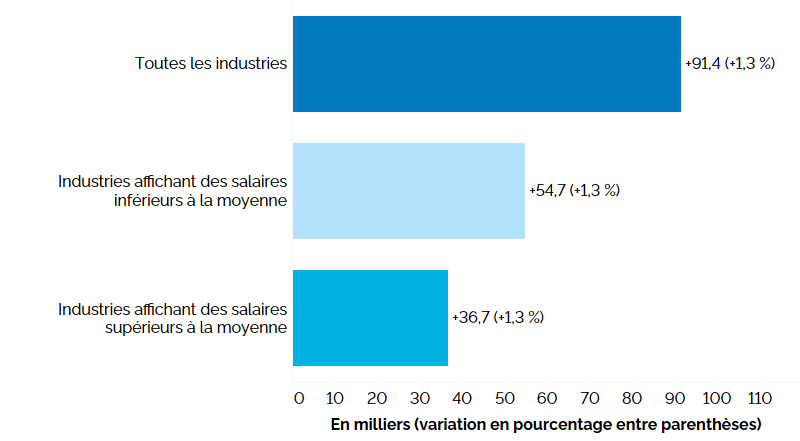 Ce graphique à barres horizontales montre la variation de l’emploi en Ontario sur 12 mois (entre les deuxièmes trimestres de 2023 et de 2024) dans les industries où les salaires sont supérieurs et inférieurs à la moyenne, comparativement à l’emploi rémunéré dans toutes les industries. L’emploi s’est accru dans les industries où le salaire est supérieur à la moyenne (+36 700, +1,3 %) et inférieur à la moyenne (+54 700, +1,3 %). L’emploi rémunéré dans toutes les industries (à l’exclusion du travail autonome) a augmenté de 91 400 (+1,3 %).