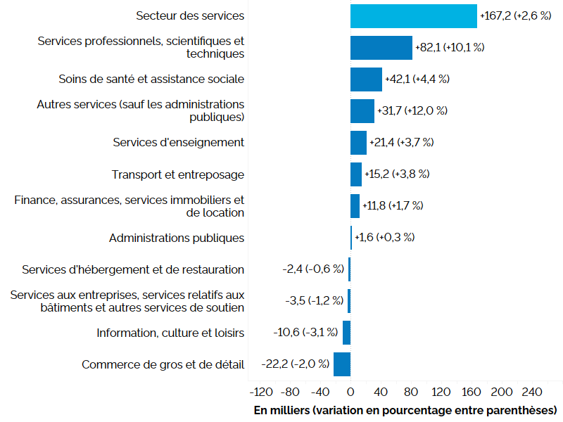 Ce graphique à barres horizontales montre la variation de l’emploi en Ontario sur 12 mois (entre les deuxièmes trimestres de 2023 et de 2024) dans le secteur de la prestation des services, en milliers, avec le pourcentage entre parenthèses. L’emploi a affiché une croissance dans sept des onze industries, la hausse la plus importante ayant été enregistrée dans le secteur des services professionnels, scientifiques et techniques (+10,1 %), suivi de celui des soins de santé et de l’assistance sociale (+4,4 %), des autres services (sauf l’administration publique) (+12,0 %), des services d’enseignement (+3,7 %), du transport et de l’entreposage (+3,8%), des finances, des assurances et des services immobiliers et de location (-1,7 %) et de l’administration publique (+3,0 %). L’emploi a accusé une baisse dans les secteurs des services d’hébergement et de restauration (-0,6 %), des services aux entreprises, des services relatifs aux bâtiments et des autres services de soutien (-1,2 %), de l’information, de la culture et des loisirs (-3,1 %) et du commerce de gros et de détail (-2,0 %).