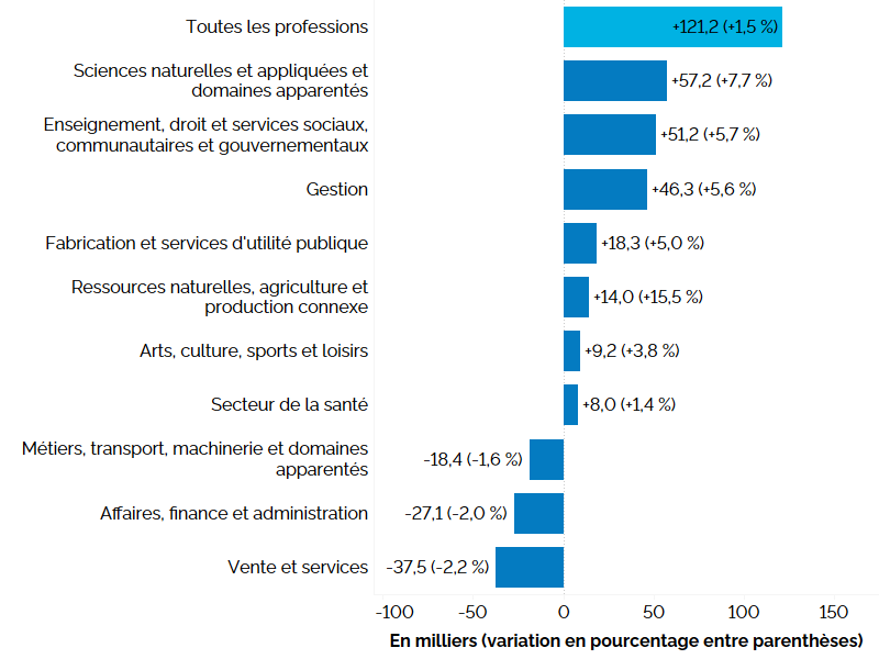 Ce graphique à barres horizontales montre la variation de l’emploi en Ontario sur 12 mois (entre les deuxièmes trimestres de 2023 et de 2024) selon la grande catégorie professionnelle, en milliers, avec le pourcentage entre parenthèses. Les professions de la catégorie Sciences naturelles et appliquées et des domaines apparentés (+7,7 %) ont connu la hausse la plus importante de l’emploi, suivies de celles des catégories suivantes : Enseignement, droit et services sociaux, communautaires et gouvernementaux (+5,7 %); Gestion (+5,6 %); Fabrication et services d’utilité publique (+5,0 %); Ressources naturelles, agriculture et production connexe (+15,5 %); Arts, culture, sports et loisirs (+3,8 %) et Secteur de la santé (-1,4 %). L’emploi a accusé une baisse dans les professions des catégories Métiers, transport, machinerie et domaines apparentés (-1,6 %), Affaires, finances et administration ( 2,0 %) et Vente et services ( 2,2 %).