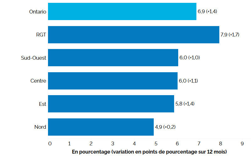 Ce graphique à barres horizontales montre les taux de chômage selon la région de l’Ontario au deuxième trimestre de 2024, avec entre parenthèses la variation en points de pourcentage par rapport au deuxième trimestre de 2023. C’est dans la région du grand Toronto que le taux de chômage a été le plus élevé à 7,9 % (+1,7 point de pourcentage comparativement au deuxième trimestre de 2023), suivie du Sud-Ouest de l’Ontario à 6,0 % (+1,0 point de pourcentage), du Centre de l’Ontario à 6,0 (+1,1 point de pourcentage), de l’Est de l’Ontario à 5,8 % (+1,4 point de pourcentage) et du Nord de l’Ontario à 4,9 % (+0,2 point de pourcentage). Le taux de chômage global en Ontario était de 6,9 % (+1,4 point de pourcentage).