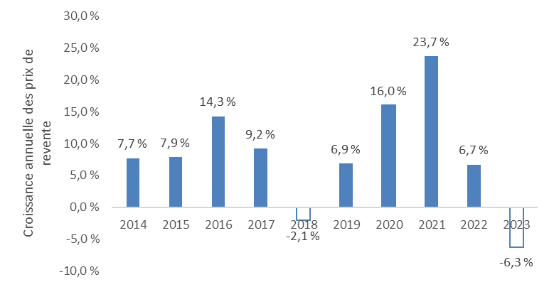 Graphique à barres montrant le taux annuel de croissance des prix de revente des logements en Ontario en pourcentage, de 2014 à 2023, selon le service interagences MLS. Le taux de croissance a chuté pour atteindre -2,1 % en 2018, puis a augmenté progressivement, affichant en 2021 le taux de croissance le plus élevé, soit 23,7 %, avant d’enregistrer une forte baisse pour s’établir à 6,7 % en 2022, et à nouveau en 2023, à -6,3 %.