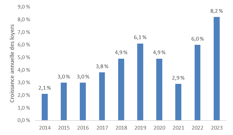 Graphique à barres montrant le taux annuel de croissance du loyer moyen du marché pour les logements expressément construits pour la location en Ontario, de 2014 à 2023. Le taux de croissance a augmenté chaque année de 2014 à 2019 avant de redescendre les deux années suivantes (2020 et 2021) puis de grimper à nouveau, atteignant son niveau le plus élevé en 2023, soit 8,2 %.