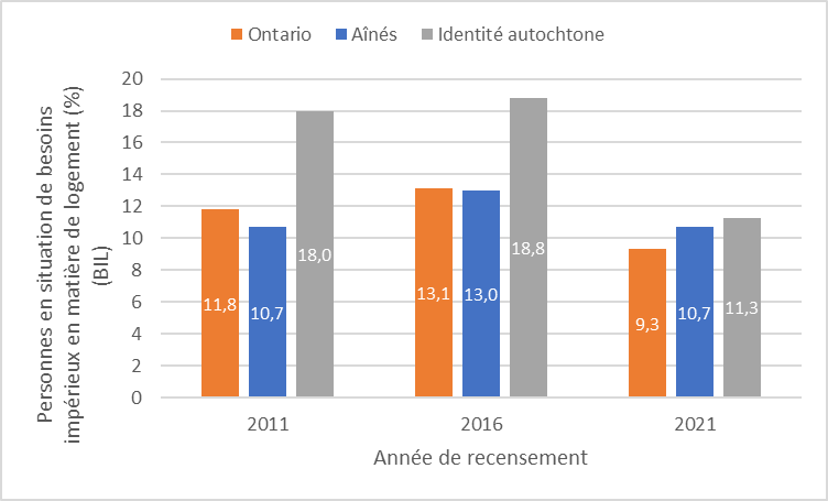 Graphiques à barres montrant le pourcentage de la population de l’Ontario en situation de besoins impérieux en matière de logement, notamment les aînés et les personnes d’identité autochtone, pour les années de recensement 2011, 2016 et 2021. En 2016, ce pourcentage a atteint un sommet dans les trois catégories : 13,1 % en Ontario, 13,0 % chez les personnes âgées et 18,8 % chez les personnes d’identité autochtone. C’est en 2021 qu’il a été le moins élevé dans ces trois catégories : 9,3 % en Ontario, 10,7 % 