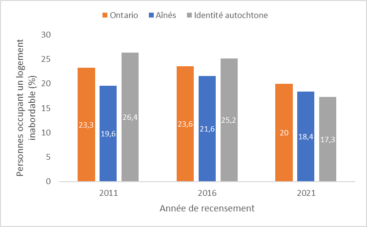 Graphiques à barres montrant le pourcentage de la population de l’Ontario occupant un logement inabordable, notamment les aînés et les personnes d’identité autochtone, selon l’année de recensement. Les chiffres pour l’Ontario et les aînés ont atteint un sommet en 2016, à 23,6 % et 21,6 % respectivement, et ont atteint leur niveau le plus bas en 2021, à 20 % et 18,4 % respectivement. Chez les personnes d’identité autochtone, ce pourcentage a atteint un sommet en 2011, à 26,4 %, puis est demeuré relativement 