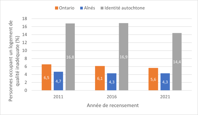 Graphiques à barres montrant le pourcentage de la population de l’Ontario occupant un logement de qualité inadéquate, notamment les aînés et les personnes d’identité autochtone, selon l’année de recensement. Les chiffres pour l’Ontario ont connu une baisse progressive, passant de 6,5 % en 2011 à 5,6 % en 2021. Chez les aînés, ce pourcentage est passé de 4,7 % en 2011 à un taux stable de 4,3 % en 2016 et 2021. Chez les personnes d’identité autochtone, ce pourcentage a été stable en 2011 et 2016, à 16,8 % et 