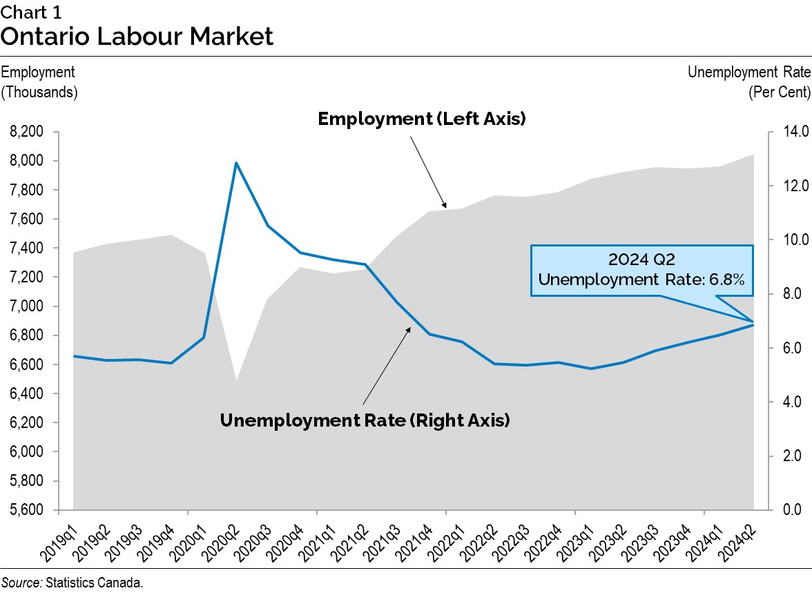 Chart 1: Ontario Employment Gains in 2024