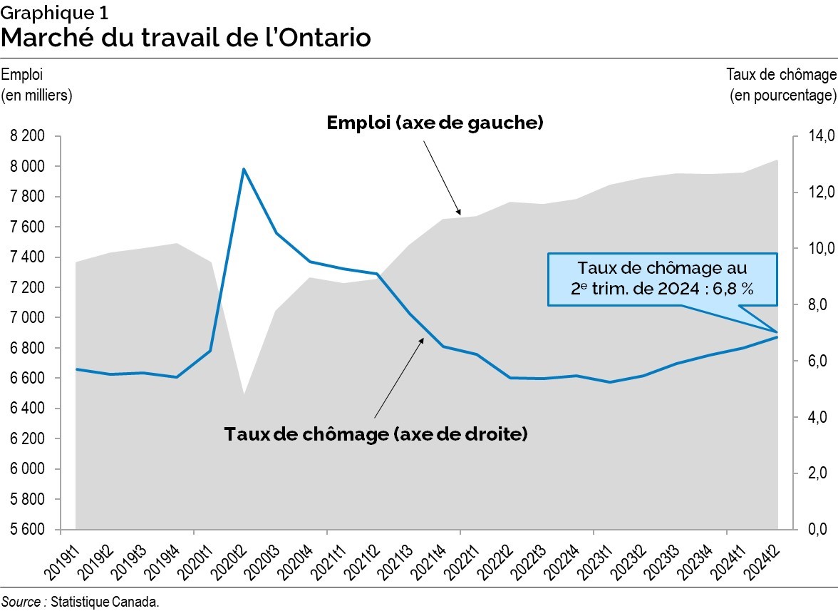 Graphique 1 : Marché du travail de l’Ontario