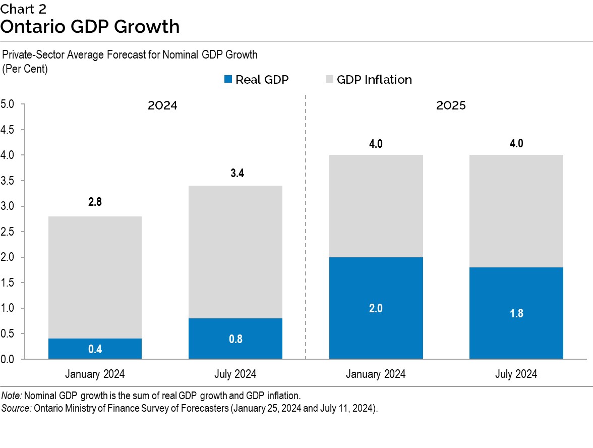 Chart 2: Comparison of Projections for Nominal GDP Growth