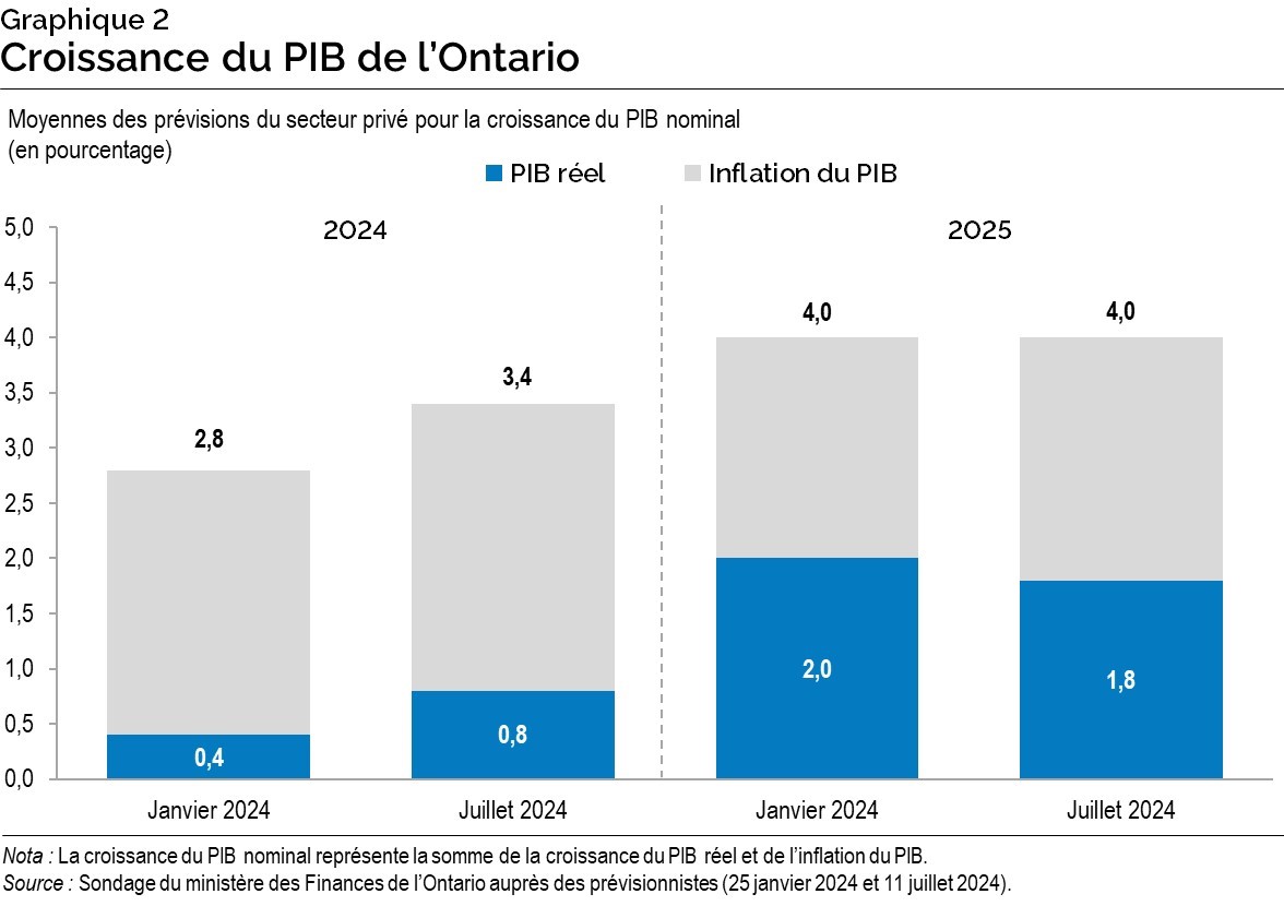 Graphique 2 : Croissance du PIB de l’Ontario