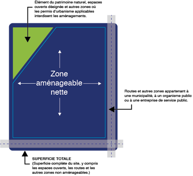 Zone nette à bâtir. En haut à gauche : Éléments du patrimoine naturel, espaces verts désignés et toute autre zone interdite d'exploitation en vertu des autorisations d'aménagement du territoire applicables. Côté droit : Routes et autres zones cédées à une municipalité ou à un organisme public ou une compagnie de services publics. La partie au fond : Superficie totale de la zone (Totalité de la surface du site, y compris les espaces verts, les routes et d'autres zones interdites d'aménagement).