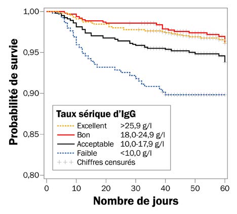 Graphique montrant la probabilité de survie des veaux en fonction du taux sérique d’IgG chez les génisses laitières pré-sevrées.