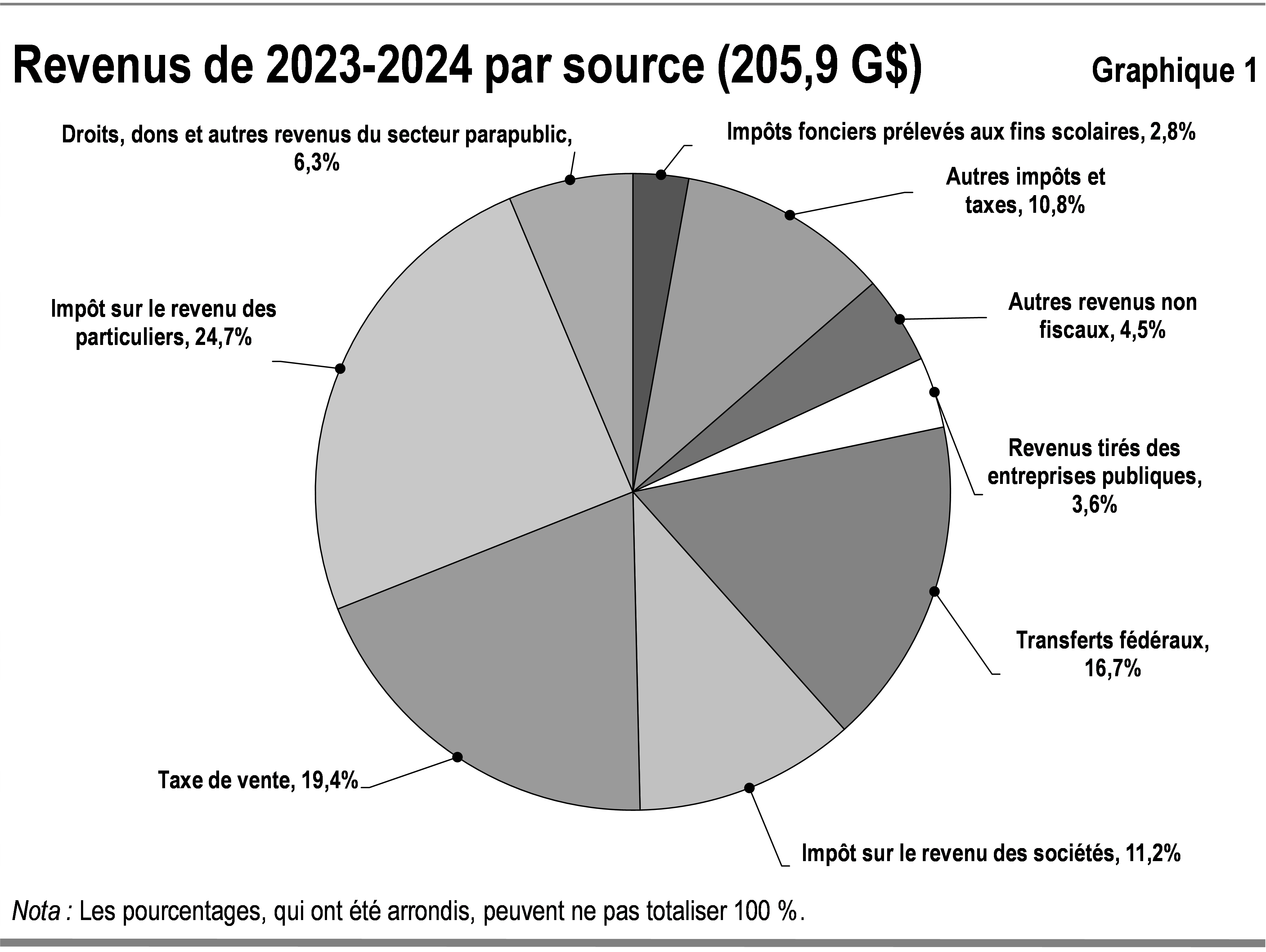Ce graphique illustre la composition en pourcentage du total des revenus de l’Ontario pour 2023-2024, par source. Le total des revenus est de 205,9 milliards de dollars.
